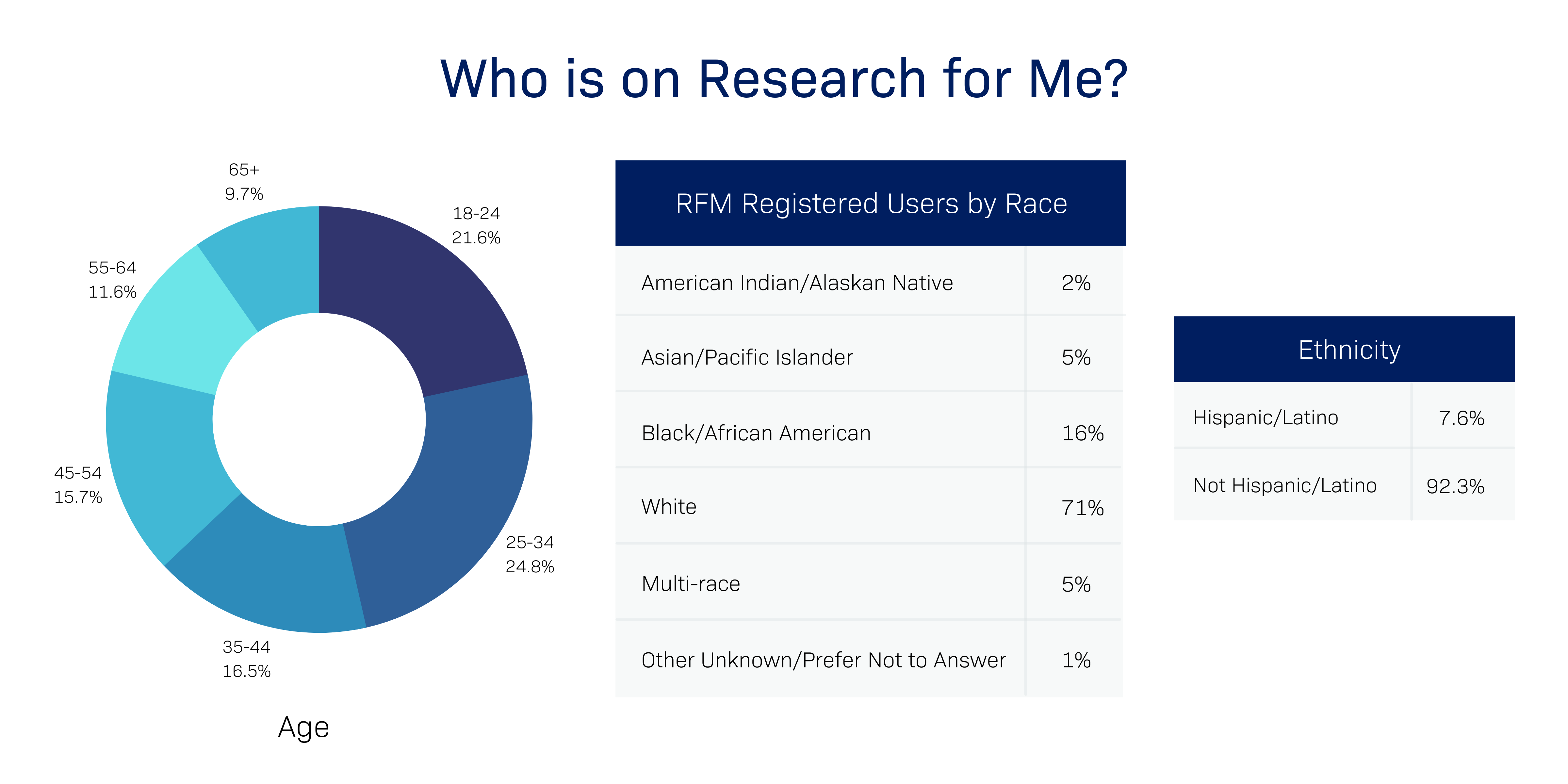 RFM chart - registered users by race, ethnicity