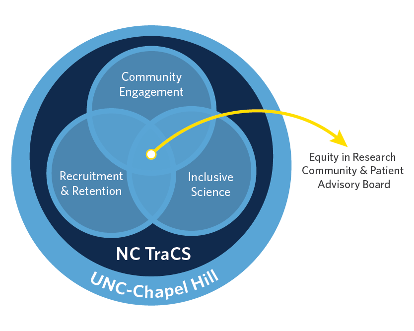 diagram of NC TraCS CPAB