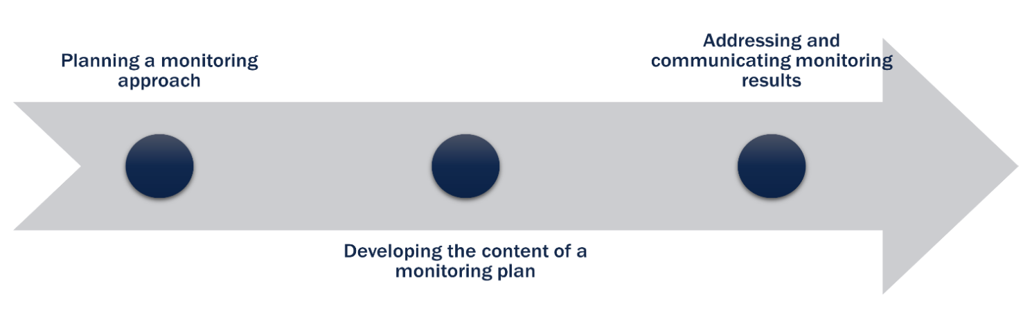 FDA clinical investigations monitoring recommenations