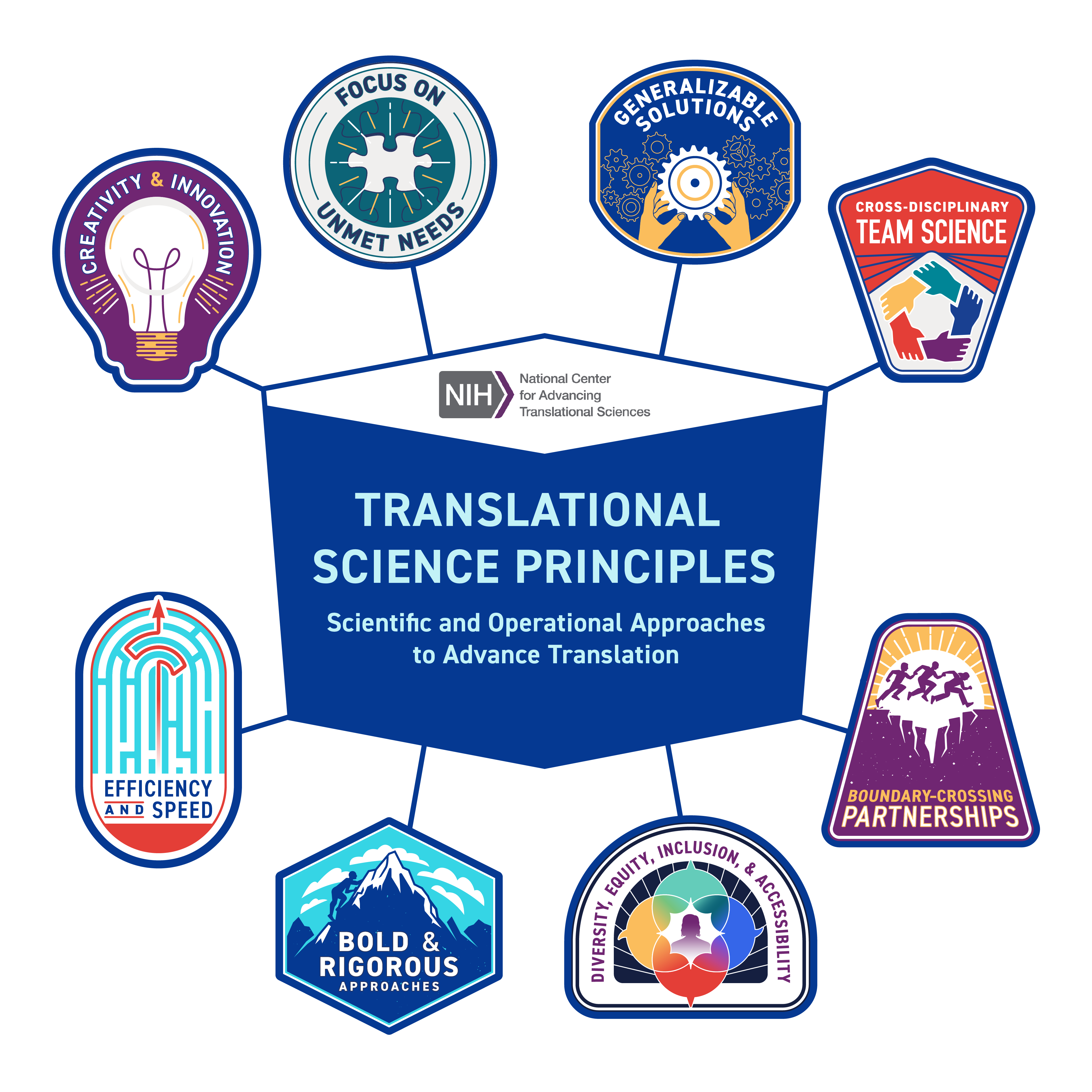 NCATS Translational Science Principles overview