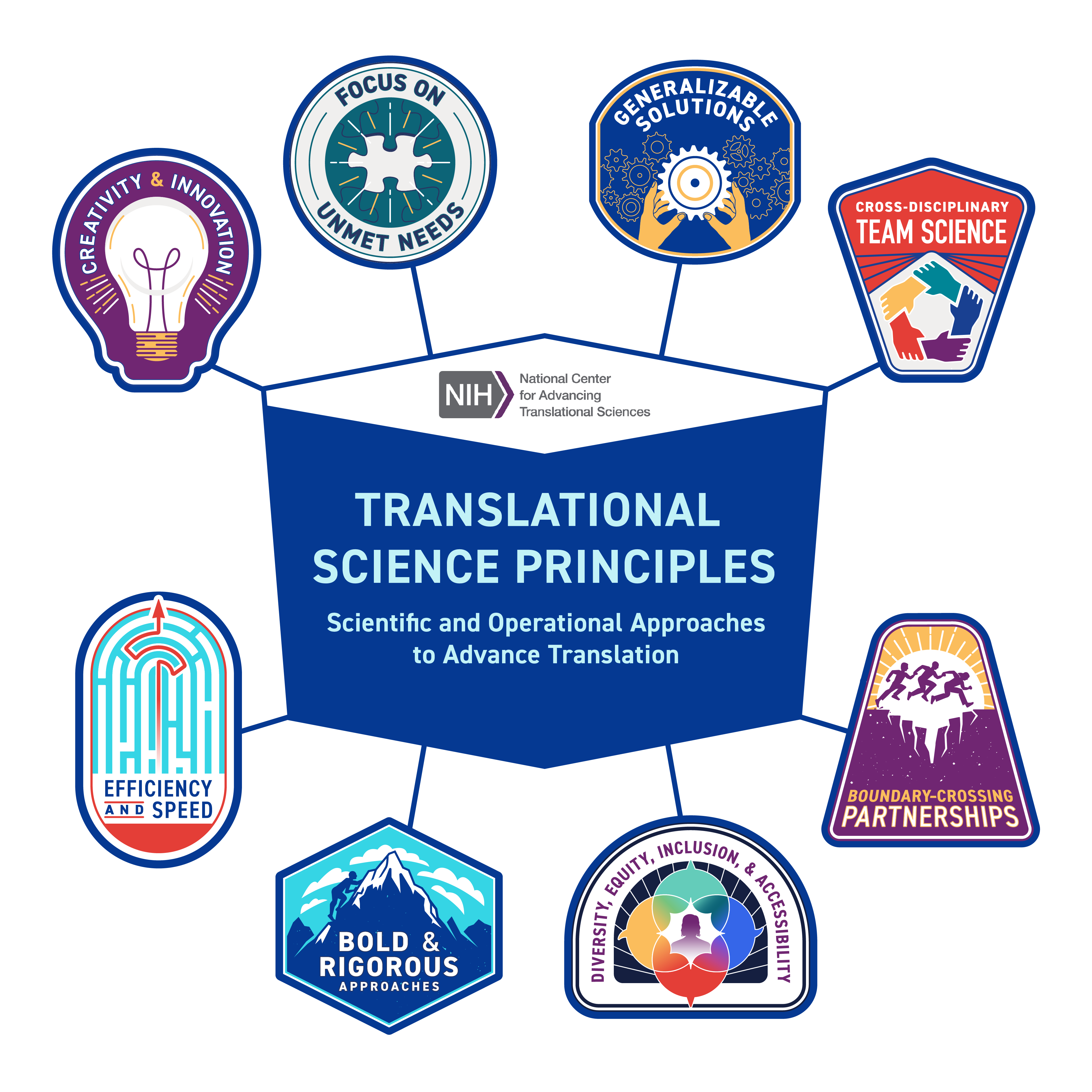 NCATS is developing and leveraging translational sciences approaches to bring more treatments to all people more quickly. The 8 principles of effective translational science include the following 4 scientific principles: creativity and innovation; focus on unmet needs; generalizable solutions; cross-disciplinary team science; and the following 4 operational principles: efficiency and speed; bold and rigorous approaches; boundary-crossing partnerships; and prioritizing diversity, equity, inclusion, and accessibility (DEIA).