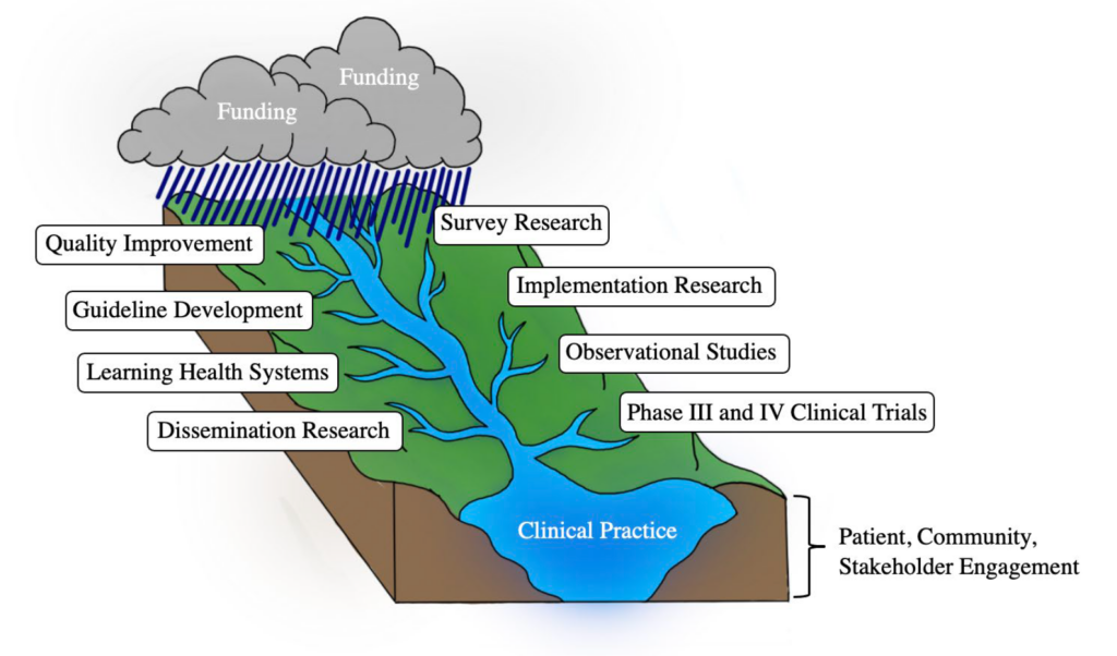 Watershed of practice-based research, created by coauthor Elexia Wright