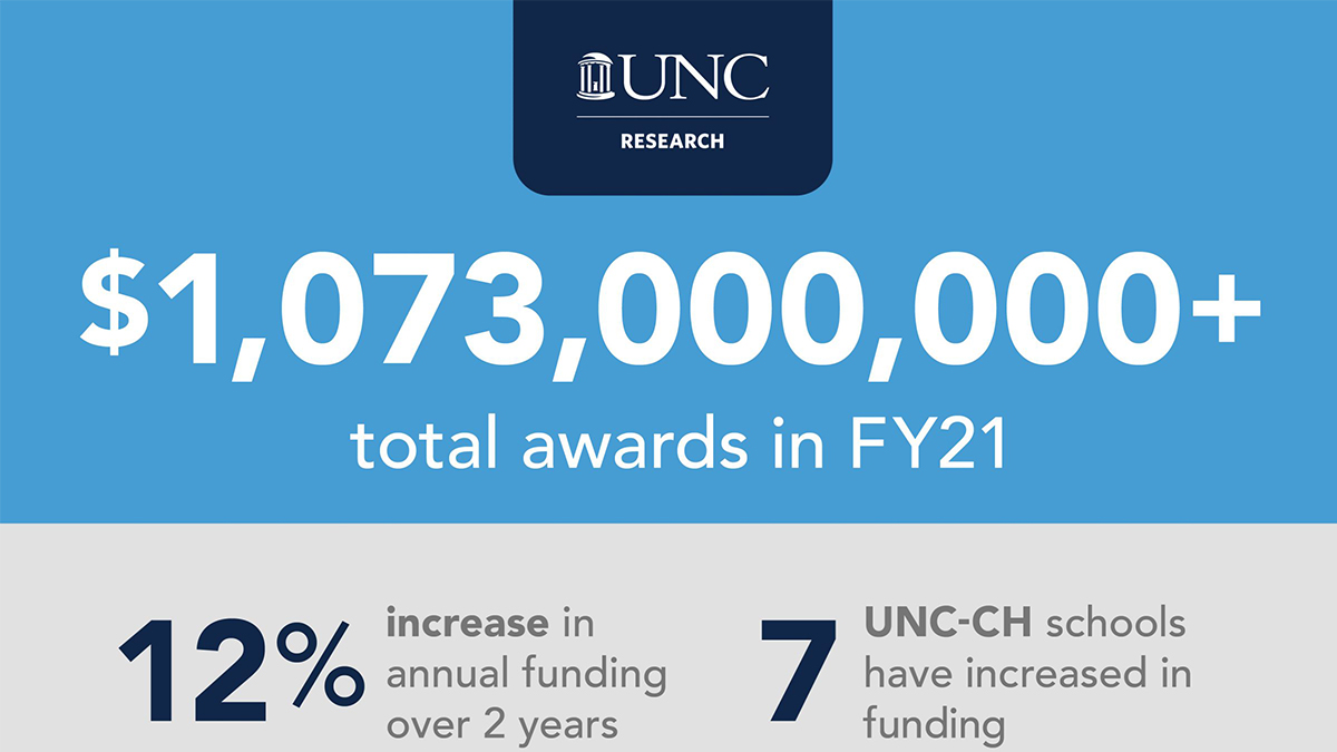 the University received more than $1.073 billion in new research awards