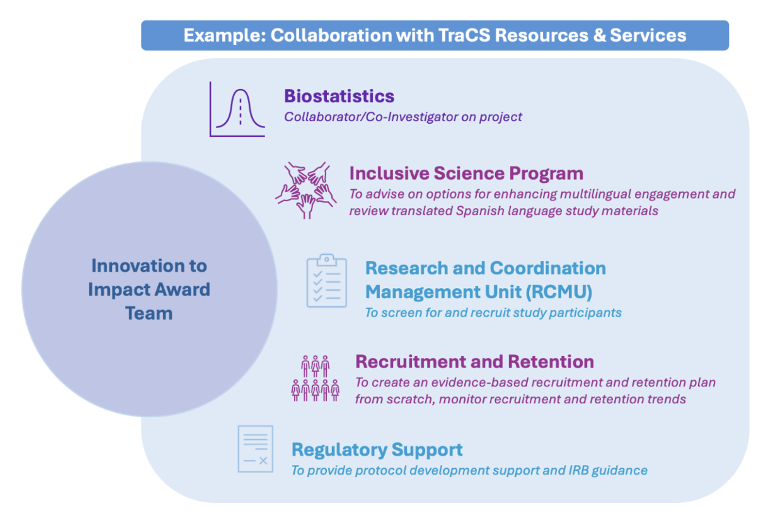 example collaboration with TraCS resources and services