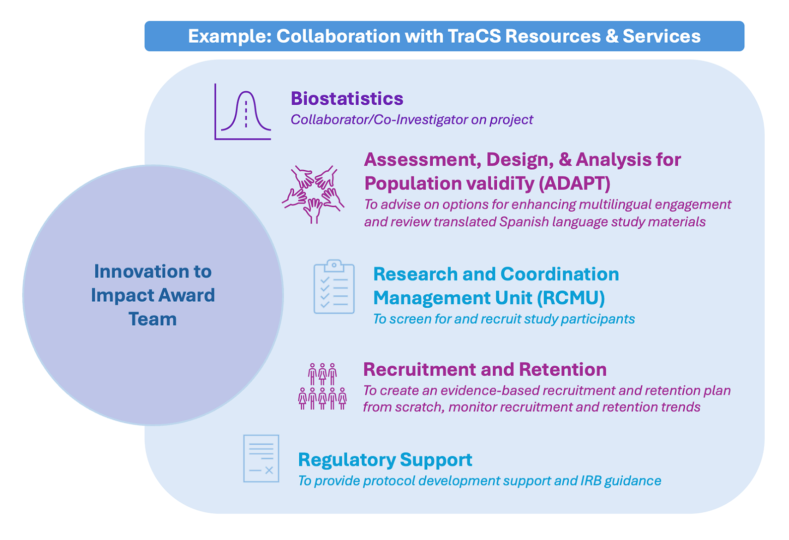 example collaboration with TraCS resources and services