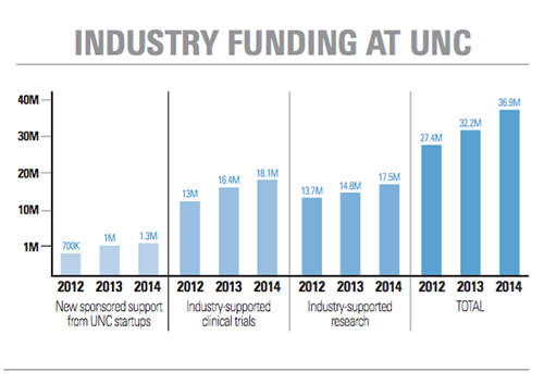 UNC funding