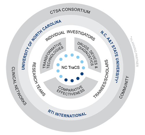 Diagram of NC TraCS structure