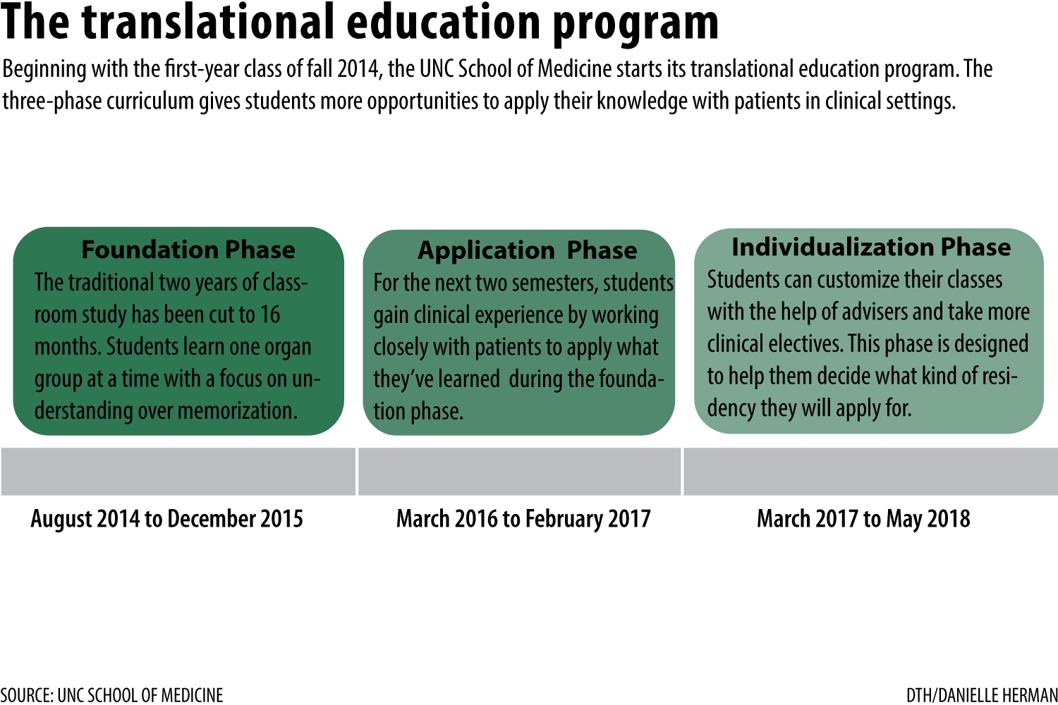 UNC Translational Education Program graphic